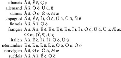 D Academie A Accentuation Orthotypographie De Jean Pierre Lacroux Lexique Des Regles Typographiques Francaises